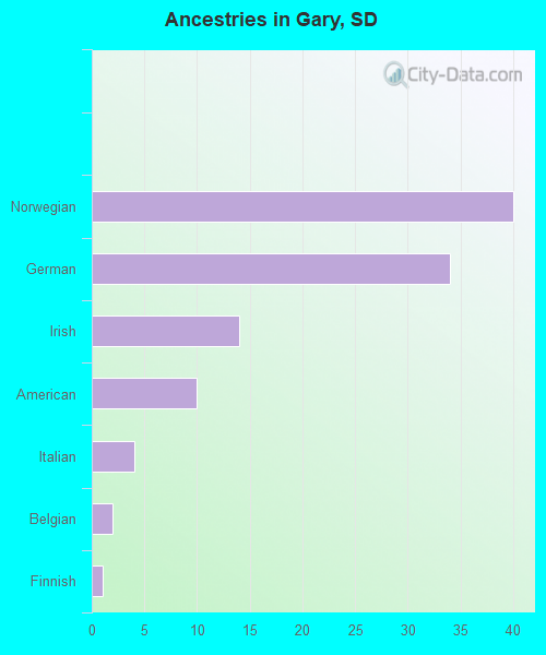 Ancestries in Gary, SD