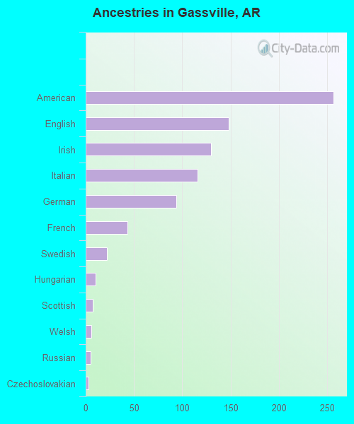 Ancestries in Gassville, AR