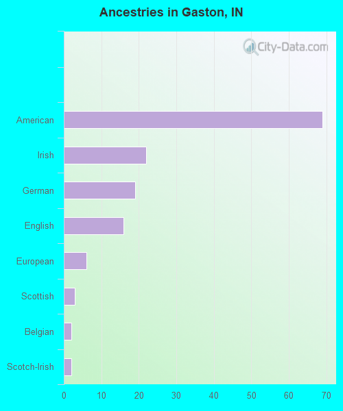 Ancestries in Gaston, IN