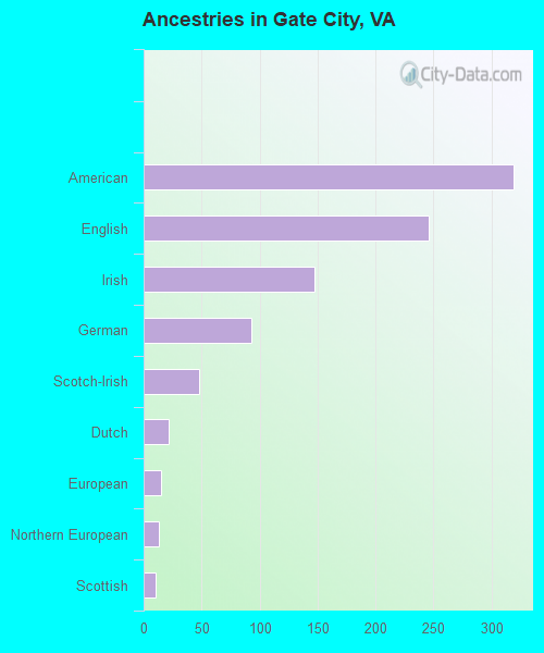 Ancestries in Gate City, VA
