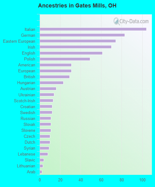 Ancestries in Gates Mills, OH