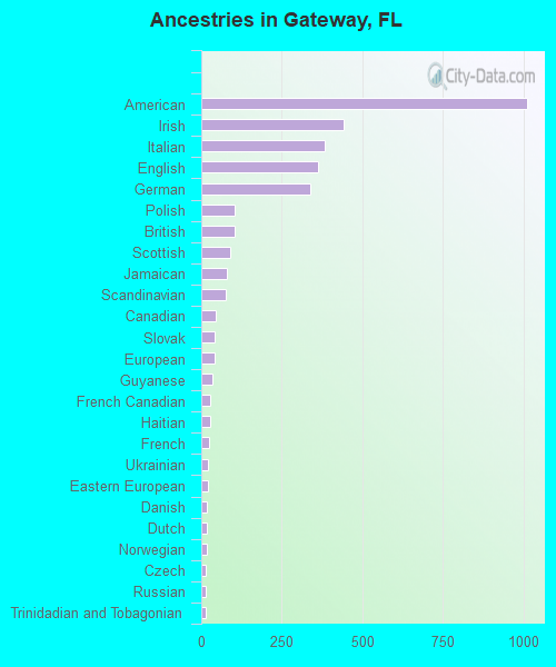 Ancestries in Gateway, FL