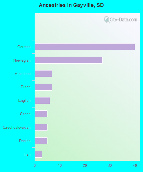 Ancestries in Gayville, SD