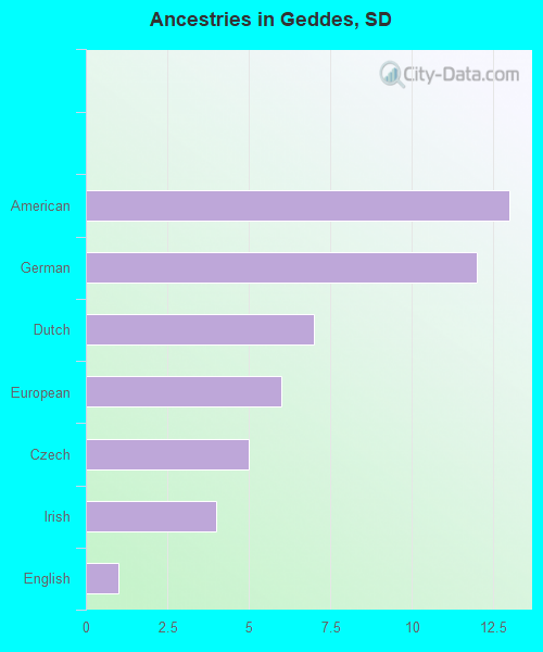 Ancestries in Geddes, SD