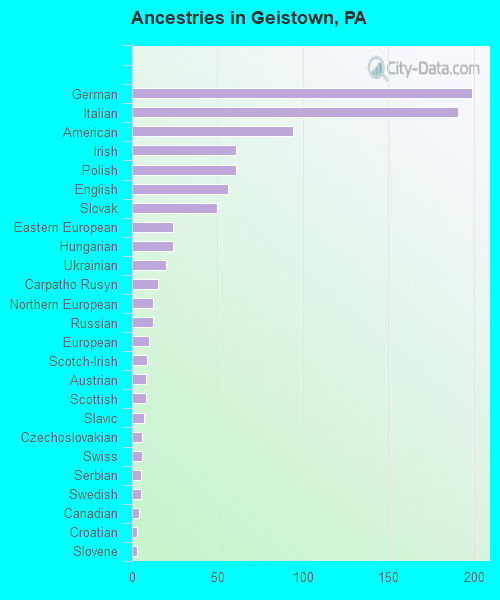 Ancestries in Geistown, PA