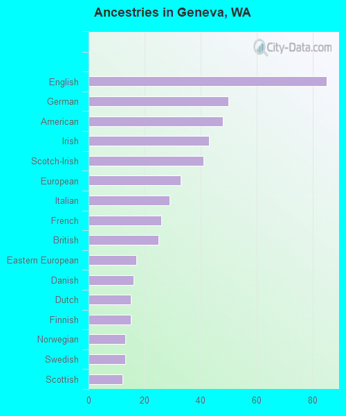 Ancestries in Geneva, WA