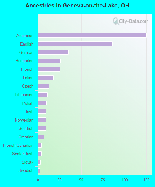 Ancestries in Geneva-on-the-Lake, OH
