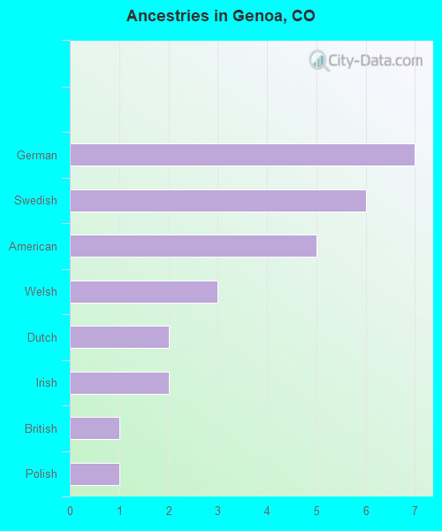 Ancestries in Genoa, CO