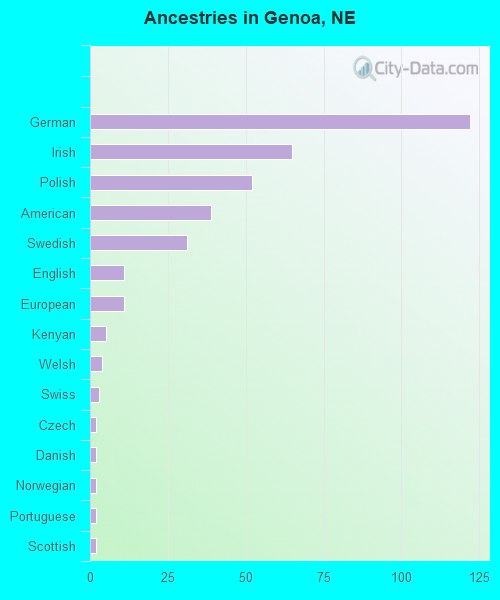 Ancestries in Genoa, NE