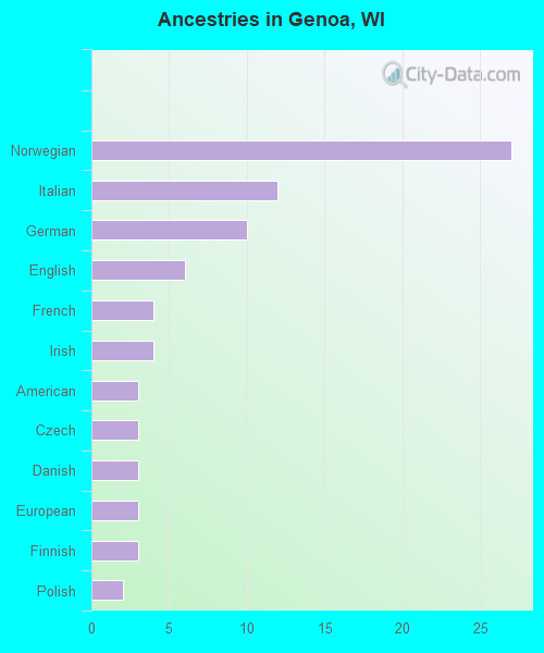 Ancestries in Genoa, WI