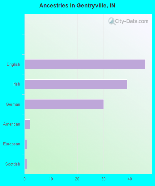 Ancestries in Gentryville, IN