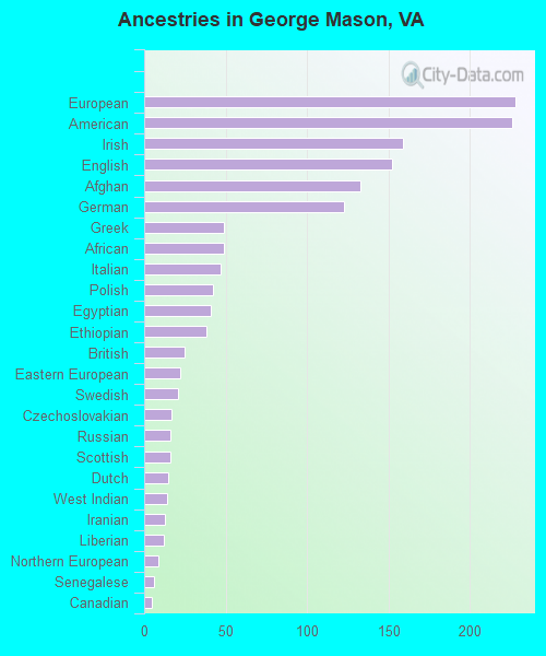 Ancestries in George Mason, VA