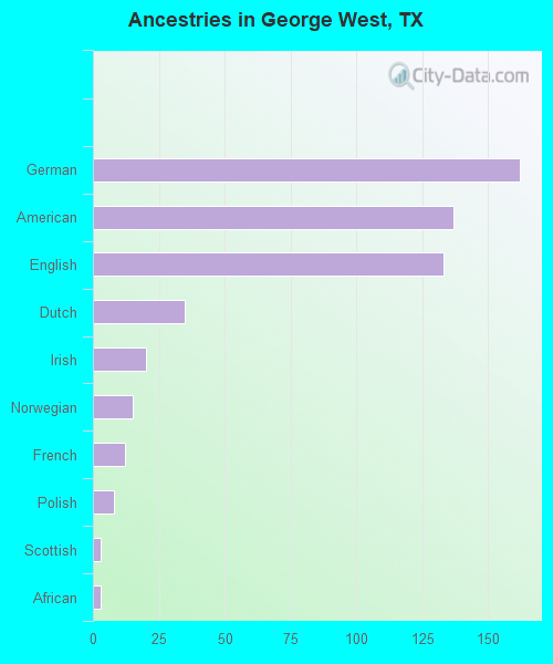Ancestries in George West, TX