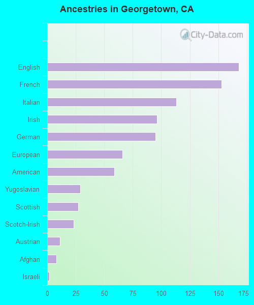Ancestries in Georgetown, CA