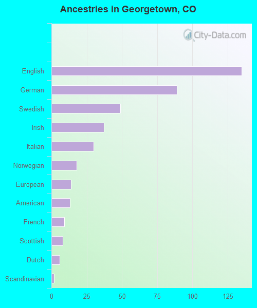 Ancestries in Georgetown, CO