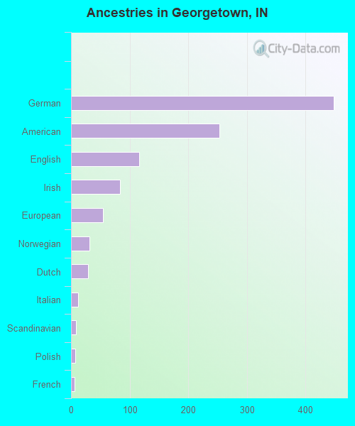 Ancestries in Georgetown, IN