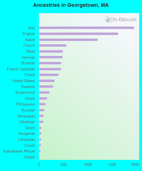 Ancestries in Georgetown, MA