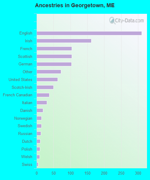 Ancestries in Georgetown, ME