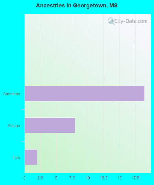Ancestries in Georgetown, MS