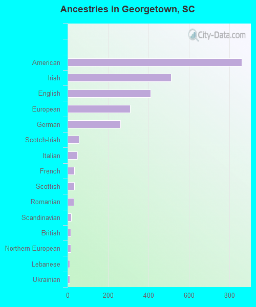 Ancestries in Georgetown, SC