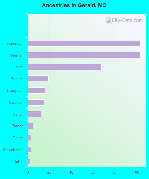 Ancestries in Gerald, MO