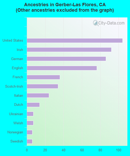 Ancestries in Gerber-Las Flores, CA <small>(Other ancestries excluded from the graph)</small>