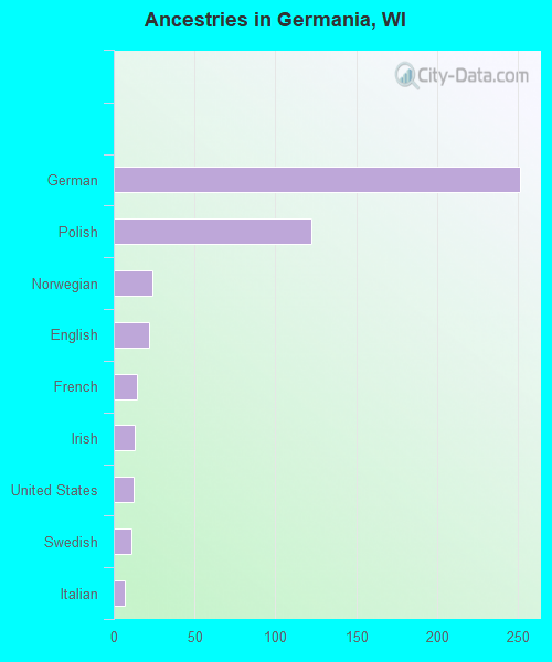 Ancestries in Germania, WI