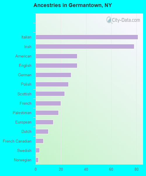 Ancestries in Germantown, NY
