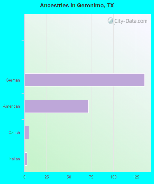 Ancestries in Geronimo, TX