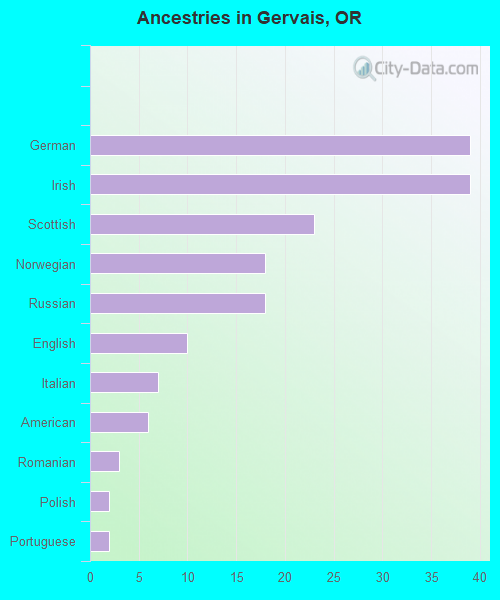 Ancestries in Gervais, OR