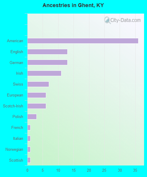 Ancestries in Ghent, KY