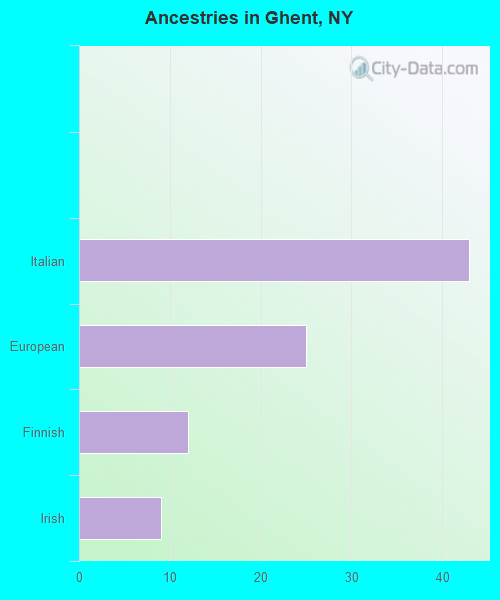 Ancestries in Ghent, NY
