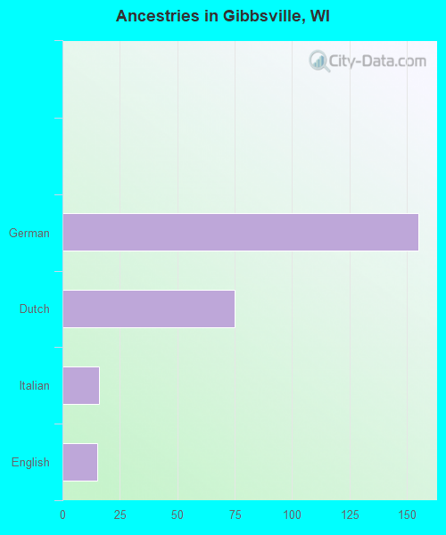 Ancestries in Gibbsville, WI