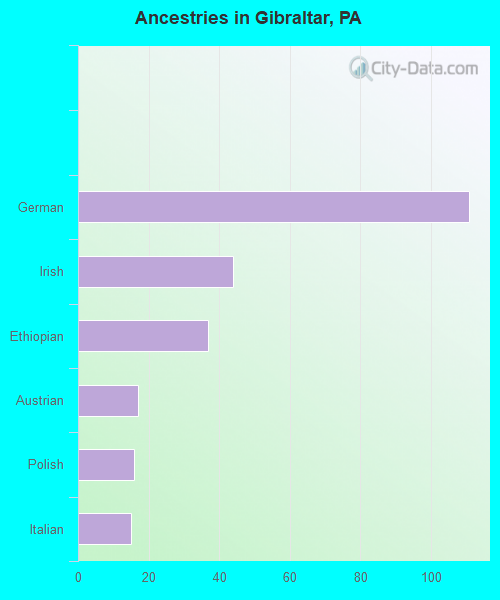 Ancestries in Gibraltar, PA