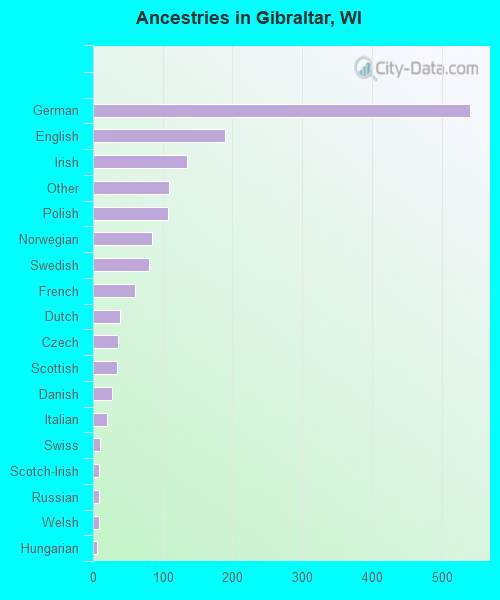 Ancestries in Gibraltar, WI