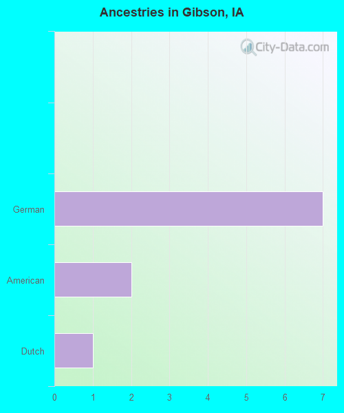 Ancestries in Gibson, IA