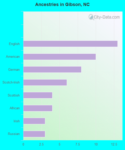 Ancestries in Gibson, NC