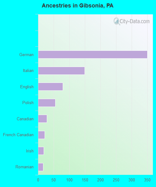 Ancestries in Gibsonia, PA