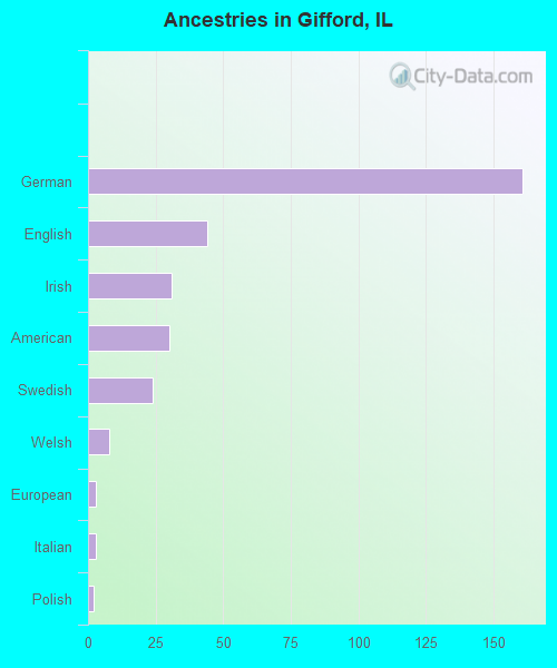 Ancestries in Gifford, IL