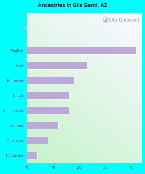 Ancestries in Gila Bend, AZ