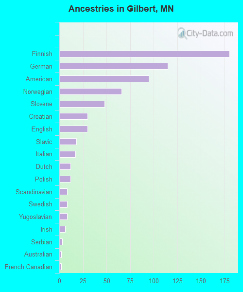 Ancestries in Gilbert, MN
