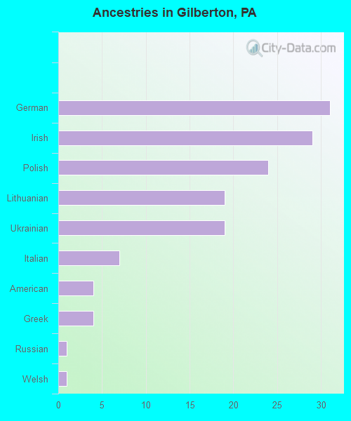 Ancestries in Gilberton, PA