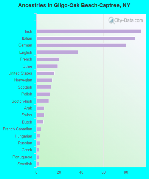 Ancestries in Gilgo-Oak Beach-Captree, NY