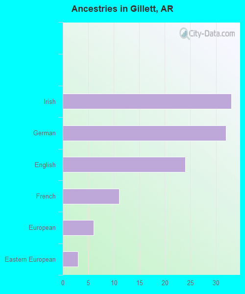 Ancestries in Gillett, AR