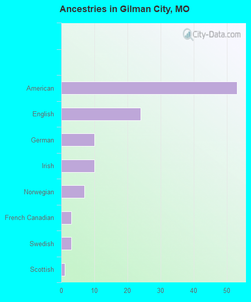 Ancestries in Gilman City, MO