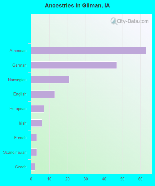 Ancestries in Gilman, IA
