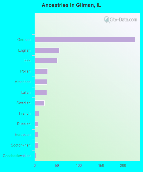 Ancestries in Gilman, IL