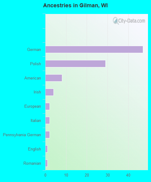 Ancestries in Gilman, WI