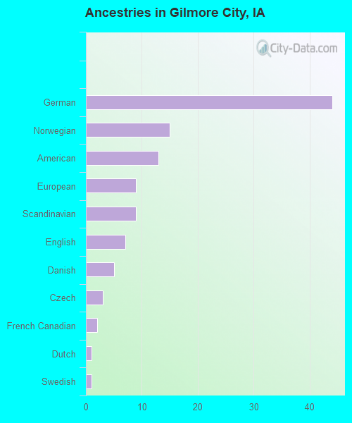Ancestries in Gilmore City, IA