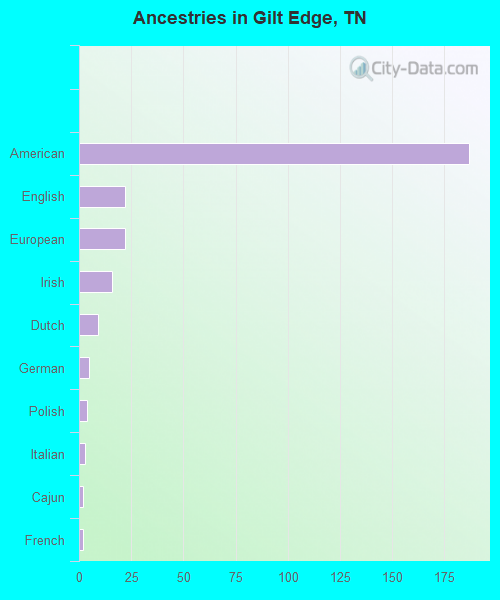 Ancestries in Gilt Edge, TN